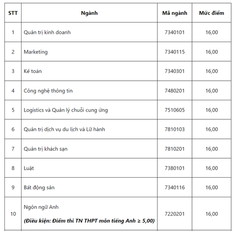 Hàng loạt trường phía Bắc công bố điểm sàn, Trường đại học Công nghiệp Hà Nội cao nhất 23- Ảnh 3. Hàng loạt trường phía Bắc công bố điểm sàn, Trường đại học Công nghiệp Hà Nội cao nhất 23- Ảnh 3.