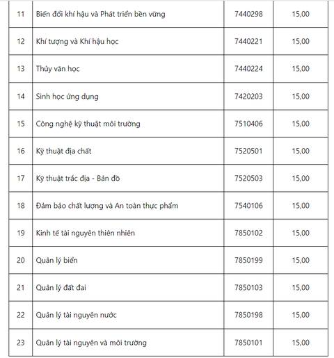 Hàng loạt trường phía Bắc công bố điểm sàn, Trường đại học Công nghiệp Hà Nội cao nhất 23- Ảnh 4. Hàng loạt trường phía Bắc công bố điểm sàn, Trường đại học Công nghiệp Hà Nội cao nhất 23- Ảnh 4.
