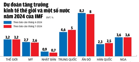 Nguồn: IMF, dữ liệu: NGỌC ĐỨC - Đồ họa: TUẤN ANH Nguồn: IMF, dữ liệu: NGỌC ĐỨC - Đồ họa: TUẤN ANH