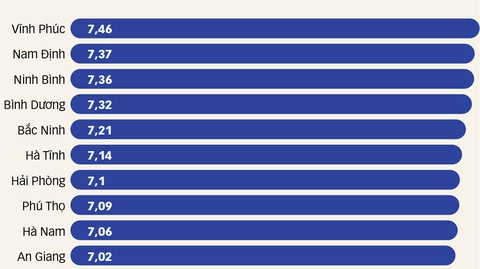 Top 10 tỉnh thành có điểm thi trung bình cao nhất - Đồ họa: TUẤN ANH Top 10 tỉnh thành có điểm thi trung bình cao nhất - Đồ họa: TUẤN ANH