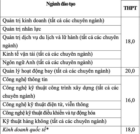 Thêm nhiều trường đại học công bố điểm sàn xét điểm thi tốt nghiệp- Ảnh 3. Điểm sàn phương thức xét tuyển bằng điểm thi tốt nghiệp THPT năm 2024 của Học viện Hàng không Việt Nam
