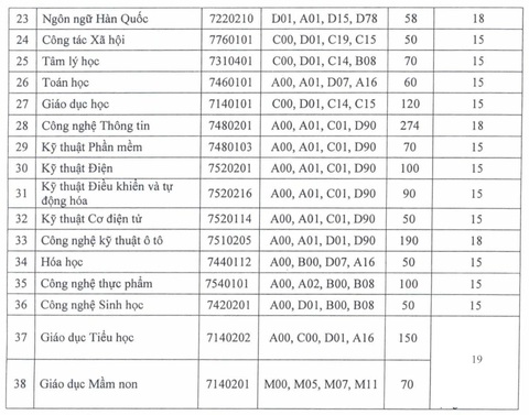 Điểm sàn Trường đại học Tôn Đức Thắng, Thủ Dầu Một, Quốc tế Sài Gòn- Ảnh 3. Điểm sàn Trường đại học Tôn Đức Thắng, Thủ Dầu Một, Quốc tế Sài Gòn- Ảnh 3.