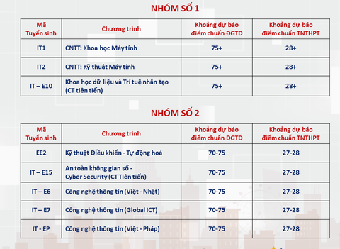 Đại học Bách khoa Hà Nội công bố dự báo điểm chuẩn, ngành cao nhất trên 28 điểm- Ảnh 2. Đại học Bách khoa Hà Nội công bố dự báo điểm chuẩn, ngành cao nhất trên 28 điểm- Ảnh 2.