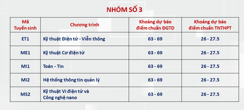 Đại học Bách khoa Hà Nội công bố dự báo điểm chuẩn, ngành cao nhất trên 28 điểm- Ảnh 3. Đại học Bách khoa Hà Nội công bố dự báo điểm chuẩn, ngành cao nhất trên 28 điểm- Ảnh 3.
