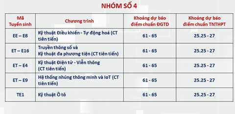 Đại học Bách khoa Hà Nội công bố dự báo điểm chuẩn, ngành cao nhất trên 28 điểm- Ảnh 4. Đại học Bách khoa Hà Nội công bố dự báo điểm chuẩn, ngành cao nhất trên 28 điểm- Ảnh 4.
