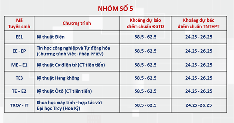 Đại học Bách khoa Hà Nội công bố dự báo điểm chuẩn, ngành cao nhất trên 28 điểm- Ảnh 5. Đại học Bách khoa Hà Nội công bố dự báo điểm chuẩn, ngành cao nhất trên 28 điểm- Ảnh 5.