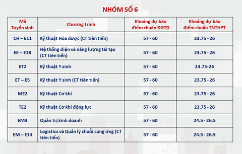 Đại học Bách khoa Hà Nội công bố dự báo điểm chuẩn, ngành cao nhất trên 28 điểm- Ảnh 6. Đại học Bách khoa Hà Nội công bố dự báo điểm chuẩn, ngành cao nhất trên 28 điểm- Ảnh 6.