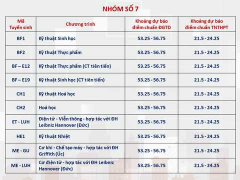 Đại học Bách khoa Hà Nội công bố dự báo điểm chuẩn, ngành cao nhất trên 28 điểm- Ảnh 7. Đại học Bách khoa Hà Nội công bố dự báo điểm chuẩn, ngành cao nhất trên 28 điểm- Ảnh 7.