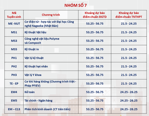 Đại học Bách khoa Hà Nội công bố dự báo điểm chuẩn, ngành cao nhất trên 28 điểm- Ảnh 8. Đại học Bách khoa Hà Nội công bố dự báo điểm chuẩn, ngành cao nhất trên 28 điểm- Ảnh 8.