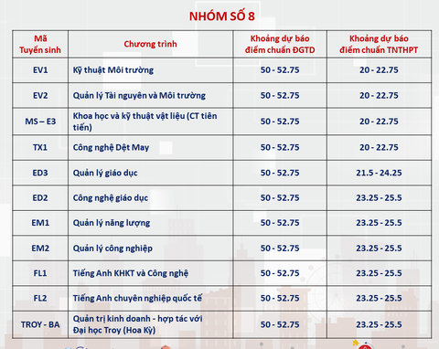 Đại học Bách khoa Hà Nội công bố dự báo điểm chuẩn, ngành cao nhất trên 28 điểm- Ảnh 9. Đại học Bách khoa Hà Nội công bố dự báo điểm chuẩn, ngành cao nhất trên 28 điểm- Ảnh 9.