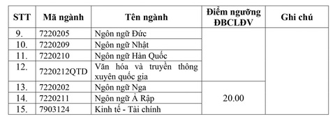 Nhiều trường thuộc Đại học Quốc gia Hà Nội công bố điểm sàn- Ảnh 5. Nhiều trường thuộc Đại học Quốc gia Hà Nội công bố điểm sàn- Ảnh 5.