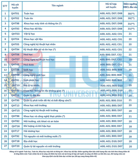 Nhiều trường thuộc Đại học Quốc gia Hà Nội công bố điểm sàn- Ảnh 3. Nhiều trường thuộc Đại học Quốc gia Hà Nội công bố điểm sàn- Ảnh 3.