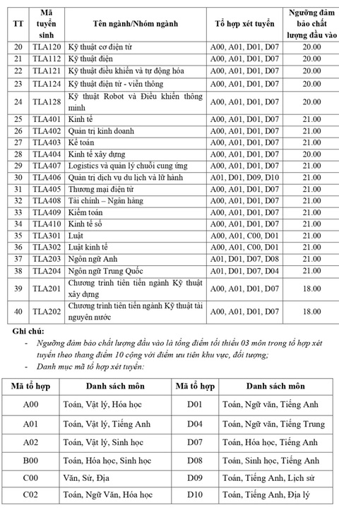 Hơn 70 trường đại học, học viện công bố điểm sàn xét điểm thi tốt nghiệp- Ảnh 7. Hơn 70 trường đại học, học viện công bố điểm sàn xét điểm thi tốt nghiệp- Ảnh 7.