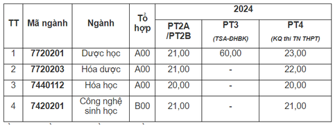Hơn 70 trường đại học, học viện công bố điểm sàn xét điểm thi tốt nghiệp- Ảnh 2. Điểm sàn xét tuyển Trường đại học Dược Hà Nội