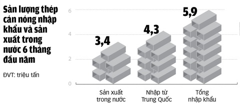 Thép ngoại đe dọa sản xuất trong nước- Ảnh 2. Đồ họa: TUẤN ANH