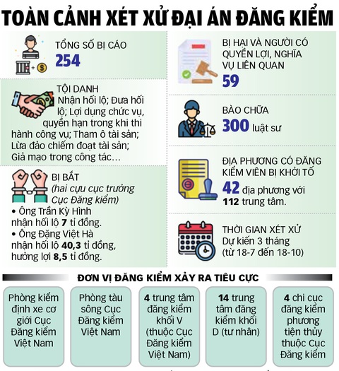 Nguồn: Cáo trạng của VKS; Cục Đăng kiểm VN - Dữ liệu: Đan Thuần - Đồ họa: T.ANH Nguồn: Cáo trạng của VKS; Cục Đăng kiểm VN - Dữ liệu: Đan Thuần - Đồ họa: T.ANH