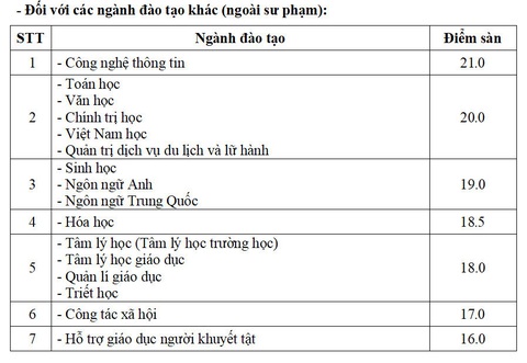 Hơn 70 trường đại học, học viện công bố điểm sàn xét điểm thi tốt nghiệp- Ảnh 4. Hơn 70 trường đại học, học viện công bố điểm sàn xét điểm thi tốt nghiệp- Ảnh 4.
