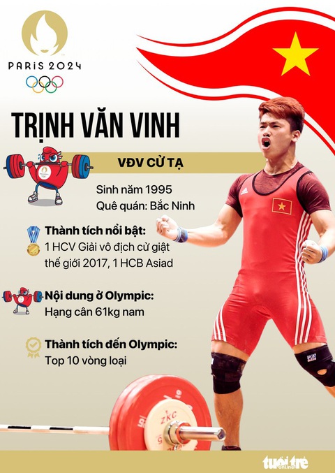 Nặng lòng trước ngày đến Olympic Paris- Ảnh 2. Lực sĩ Trịnh Văn Vinh - niềm hy vọng của thể thao Việt Nam tại Olympic Paris - Đồ họa: AN BÌNH