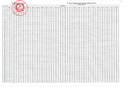 Đáp án chính thức tất cả các môn thi tốt nghiệp THPT 2024- Ảnh 3. Đáp án chính thức tất cả các môn thi tốt nghiệp THPT 2024- Ảnh 3.