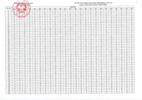 Đáp án chính thức tất cả các môn thi tốt nghiệp THPT 2024- Ảnh 11. Đáp án chính thức tất cả các môn thi tốt nghiệp THPT 2024- Ảnh 11.