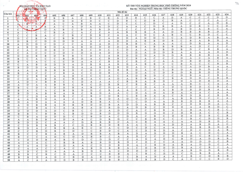 Đáp án chính thức tất cả các môn thi tốt nghiệp THPT 2024- Ảnh 12. Đáp án chính thức tất cả các môn thi tốt nghiệp THPT 2024- Ảnh 12.