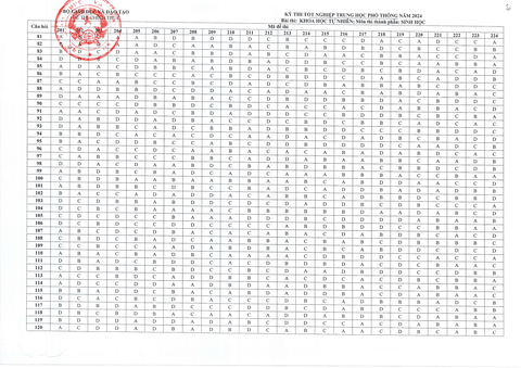 Đáp án chính thức tất cả các môn thi tốt nghiệp THPT 2024- Ảnh 6. Đáp án chính thức tất cả các môn thi tốt nghiệp THPT 2024- Ảnh 6.