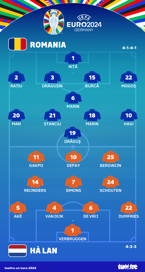 Thắng đậm Romania, Hà Lan vào tứ kết Euro 2024- Ảnh 3. Đội hình ra sân trận Romania - Hà Lan - Đồ họa: AN BÌNH
