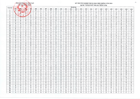Đáp án chính thức tất cả các môn thi tốt nghiệp THPT 2024- Ảnh 7. Đáp án chính thức tất cả các môn thi tốt nghiệp THPT 2024- Ảnh 7.