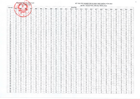 Đáp án chính thức tất cả các môn thi tốt nghiệp THPT 2024- Ảnh 13. Đáp án chính thức tất cả các môn thi tốt nghiệp THPT 2024- Ảnh 13.