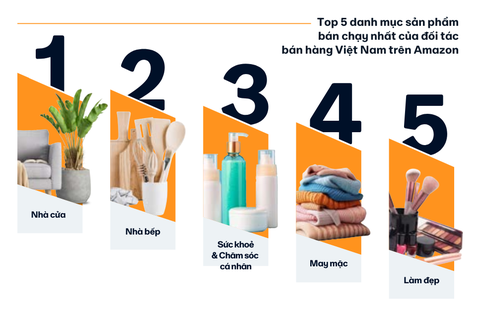 Xuất khẩu trực tuyến: Không còn xa vời với doanh nghiệp vừa và nhỏ- Ảnh 4. Top 5 danh mục sản phẩm bán chạy của doanh nghiệp Việt trên sàn Amazon - Ảnh: Amazon