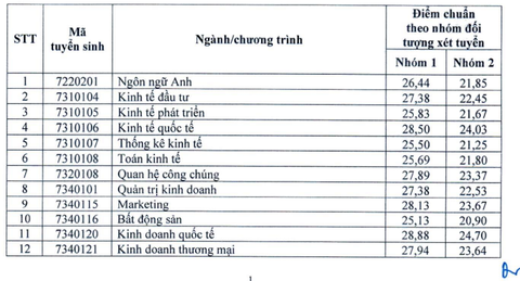 Trường đại học Kinh tế quốc dân công bố điểm chuẩn xét tuyển kết hợp cao nhất 28,88- Ảnh 2. Trường đại học Kinh tế quốc dân công bố điểm chuẩn xét tuyển kết hợp cao nhất 28,88- Ảnh 2.