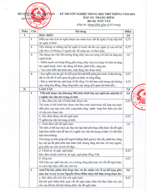 Đáp án chính thức tất cả các môn thi tốt nghiệp THPT 2024- Ảnh 1. Đáp án chính thức tất cả các môn thi tốt nghiệp THPT 2024- Ảnh 1.