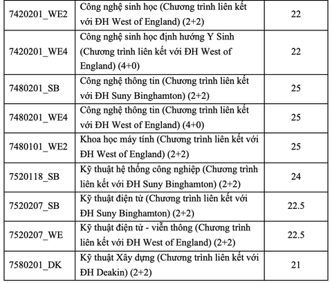 Trường đại học Quốc tế công bố điểm chuẩn 4 phương thức xét tuyển sớm- Ảnh 4. (*) Điểm chuẩn ngành ngôn ngữ Anh được tính theo thang điểm 40 (điểm môn tiếng Anh được nhân hệ số 2)