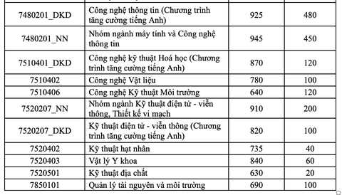 Điểm chuẩn đánh giá năng lực Trường đại học Kinh tế - Luật: 29 ngành trên 800- Ảnh 5. Điểm chuẩn phương thức xét điểm thi đánh giá năng lực của Trường đại học Khoa học tự nhiên