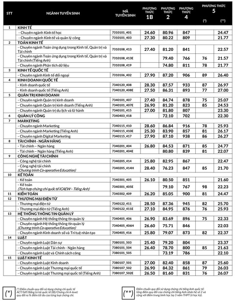 Điểm chuẩn đánh giá năng lực Trường đại học Kinh tế - Luật: 29 ngành trên 800- Ảnh 2. Điểm chuẩn các phương thức xét tuyển sớm của Trường đại học Kinh tế - Luật