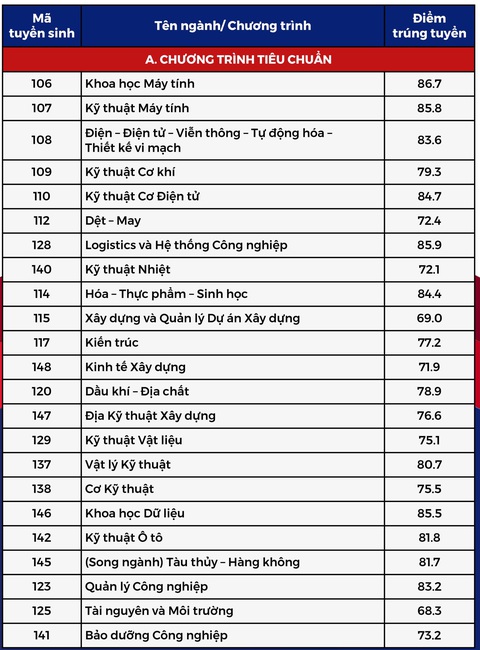 Đã có kết quả ưu tiên xét tuyển vào Trường đại học Bách khoa TP.HCM- Ảnh 3. Đã có kết quả ưu tiên xét tuyển vào Trường đại học Bách khoa TP.HCM- Ảnh 3.