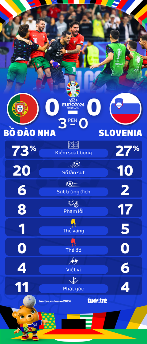Bồ Đào Nha sút gấp đôi Slovenia nhưng chỉ thắng nhờ loạt luân lưu- Ảnh 1. Thống kê sau trận Bồ Đào Nha và Slovenia - Đồ họa: AN BÌNH