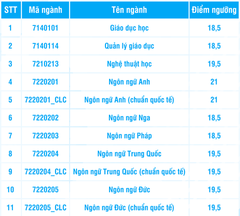 Điểm sàn Trường đại học Khoa học xã hội và Nhân văn TP.HCM: 18,5-21 điểm- Ảnh 3. Điểm sàn Trường đại học Khoa học xã hội và Nhân văn TP.HCM: 18,5-21 điểm- Ảnh 3.