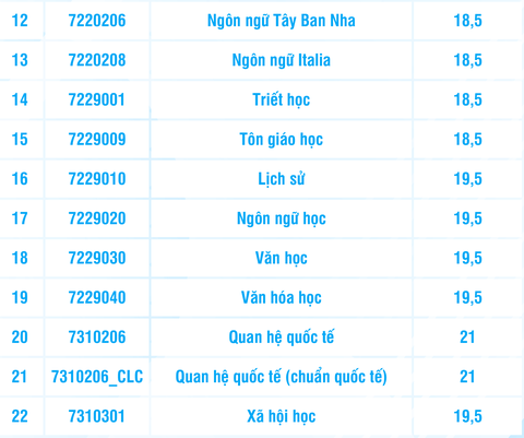 Điểm sàn Trường đại học Khoa học xã hội và Nhân văn TP.HCM: 18,5-21 điểm- Ảnh 4. Điểm sàn Trường đại học Khoa học xã hội và Nhân văn TP.HCM: 18,5-21 điểm- Ảnh 4.