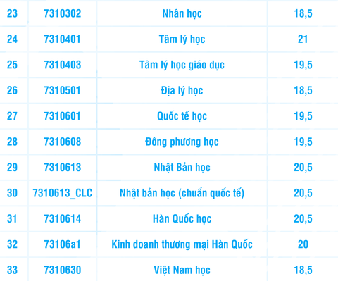 Điểm sàn Trường đại học Khoa học xã hội và Nhân văn TP.HCM: 18,5-21 điểm- Ảnh 5. Điểm sàn Trường đại học Khoa học xã hội và Nhân văn TP.HCM: 18,5-21 điểm- Ảnh 5.