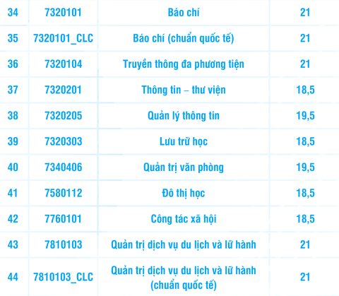 Điểm sàn Trường đại học Khoa học xã hội và Nhân văn TP.HCM: 18,5-21 điểm- Ảnh 6. Điểm sàn Trường đại học Khoa học xã hội và Nhân văn TP.HCM: 18,5-21 điểm- Ảnh 6.