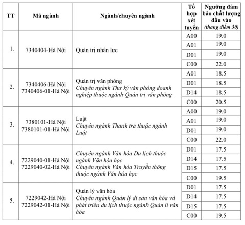 Hơn 70 trường đại học, học viện công bố điểm sàn xét điểm thi tốt nghiệp- Ảnh 11. Hơn 70 trường đại học, học viện công bố điểm sàn xét điểm thi tốt nghiệp- Ảnh 11.