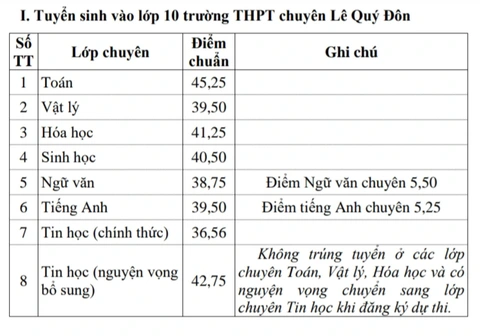 Khánh Hòa công bố điểm chuẩn vào lớp 10, cao nhất 33,25 điểm- Ảnh 2.