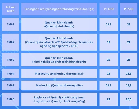 Trường đại học Thương mại công bố điểm chuẩn xét kết hợp điểm thi tốt nghiệp- Ảnh 4. Trường đại học Thương mại công bố điểm chuẩn xét kết hợp điểm thi tốt nghiệp- Ảnh 4.