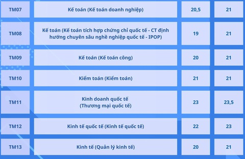 Trường đại học Thương mại công bố điểm chuẩn xét kết hợp điểm thi tốt nghiệp- Ảnh 5. Trường đại học Thương mại công bố điểm chuẩn xét kết hợp điểm thi tốt nghiệp- Ảnh 5.