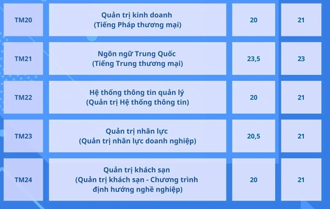 Trường đại học Thương mại công bố điểm chuẩn xét kết hợp điểm thi tốt nghiệp- Ảnh 7. Trường đại học Thương mại công bố điểm chuẩn xét kết hợp điểm thi tốt nghiệp- Ảnh 7.