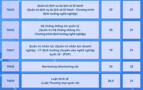 Trường đại học Thương mại công bố điểm chuẩn xét kết hợp điểm thi tốt nghiệp- Ảnh 8. Trường đại học Thương mại công bố điểm chuẩn xét kết hợp điểm thi tốt nghiệp- Ảnh 8.