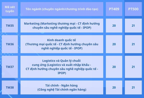 Trường đại học Thương mại công bố điểm chuẩn xét kết hợp điểm thi tốt nghiệp- Ảnh 10. Trường đại học Thương mại công bố điểm chuẩn xét kết hợp điểm thi tốt nghiệp- Ảnh 10.