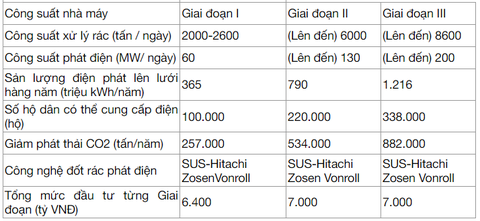 Khởi công nhà máy đốt rác phát điện tại TP.HCM- Ảnh 4. Thông tin về Nhà máy đốt rác phát điện Tâm Sinh Nghĩa