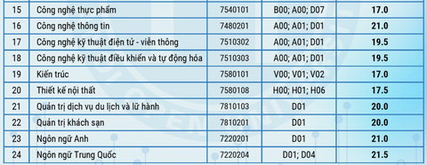 Hơn 70 trường đại học, học viện công bố điểm sàn xét điểm thi tốt nghiệp- Ảnh 10. Hơn 70 trường đại học, học viện công bố điểm sàn xét điểm thi tốt nghiệp- Ảnh 10.